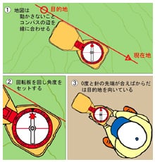 Let's check the direction that wants to use the compasses